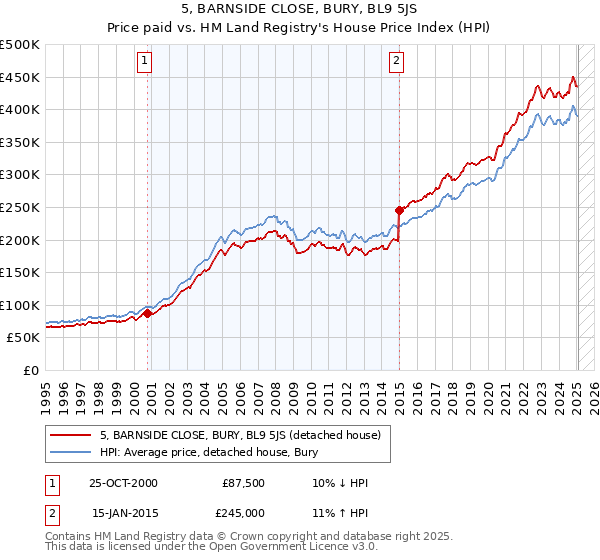 5, BARNSIDE CLOSE, BURY, BL9 5JS: Price paid vs HM Land Registry's House Price Index