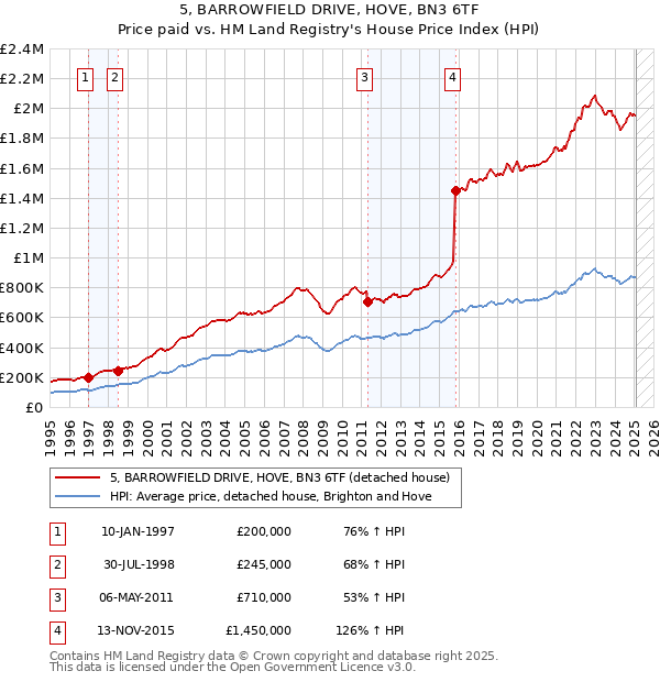 5, BARROWFIELD DRIVE, HOVE, BN3 6TF: Price paid vs HM Land Registry's House Price Index