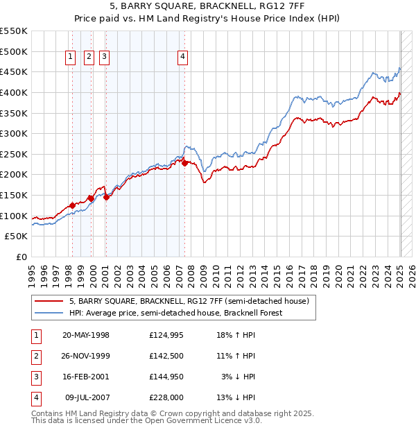 5, BARRY SQUARE, BRACKNELL, RG12 7FF: Price paid vs HM Land Registry's House Price Index