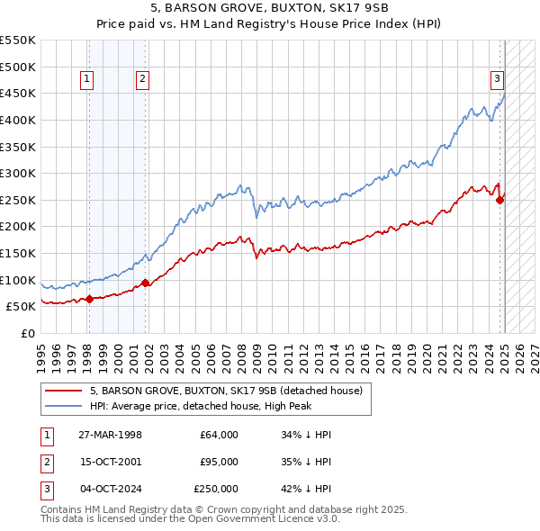 5, BARSON GROVE, BUXTON, SK17 9SB: Price paid vs HM Land Registry's House Price Index