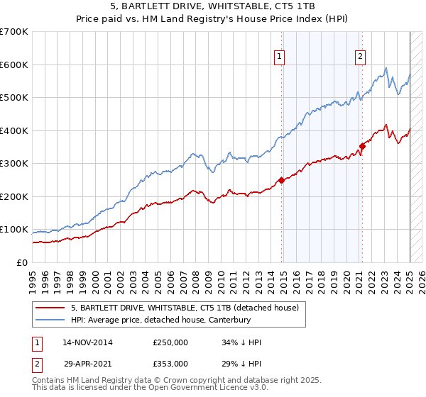 5, BARTLETT DRIVE, WHITSTABLE, CT5 1TB: Price paid vs HM Land Registry's House Price Index