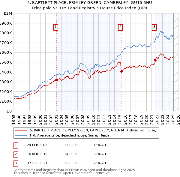 5, BARTLETT PLACE, FRIMLEY GREEN, CAMBERLEY, GU16 6HU: Price paid vs HM Land Registry's House Price Index