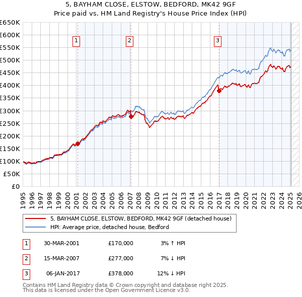 5, BAYHAM CLOSE, ELSTOW, BEDFORD, MK42 9GF: Price paid vs HM Land Registry's House Price Index