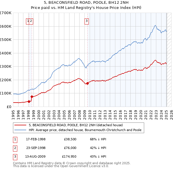 5, BEACONSFIELD ROAD, POOLE, BH12 2NH: Price paid vs HM Land Registry's House Price Index