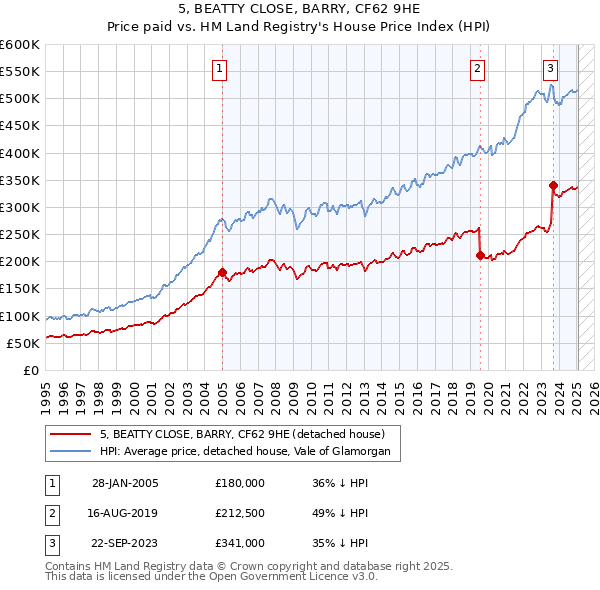 5, BEATTY CLOSE, BARRY, CF62 9HE: Price paid vs HM Land Registry's House Price Index