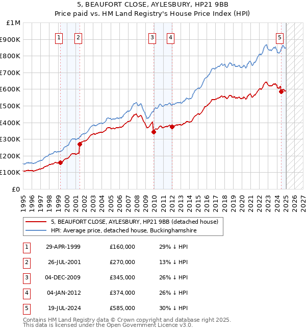 5, BEAUFORT CLOSE, AYLESBURY, HP21 9BB: Price paid vs HM Land Registry's House Price Index