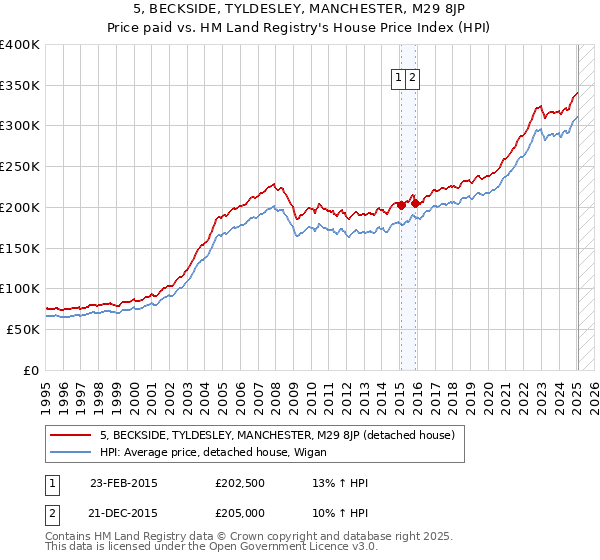 5, BECKSIDE, TYLDESLEY, MANCHESTER, M29 8JP: Price paid vs HM Land Registry's House Price Index