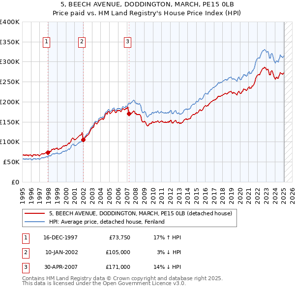 5, BEECH AVENUE, DODDINGTON, MARCH, PE15 0LB: Price paid vs HM Land Registry's House Price Index