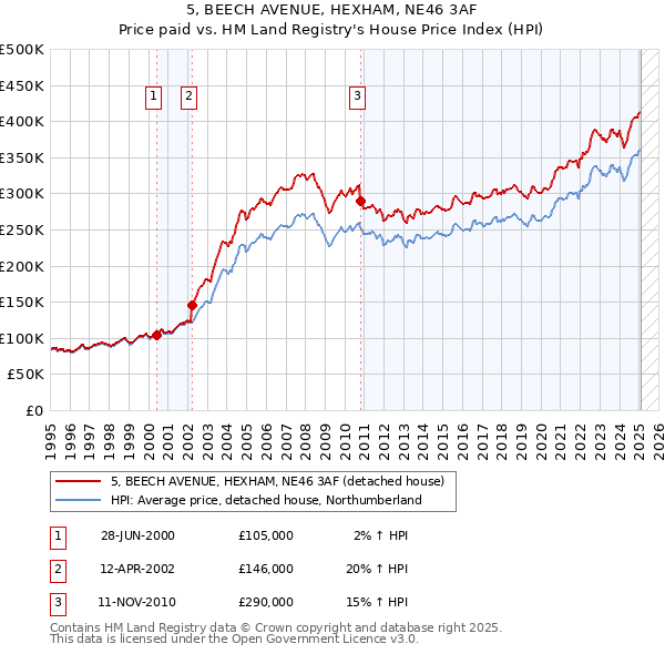 5, BEECH AVENUE, HEXHAM, NE46 3AF: Price paid vs HM Land Registry's House Price Index