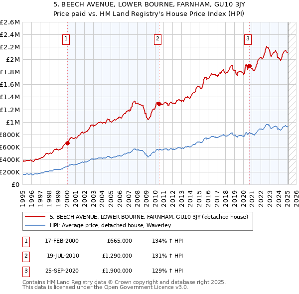 5, BEECH AVENUE, LOWER BOURNE, FARNHAM, GU10 3JY: Price paid vs HM Land Registry's House Price Index