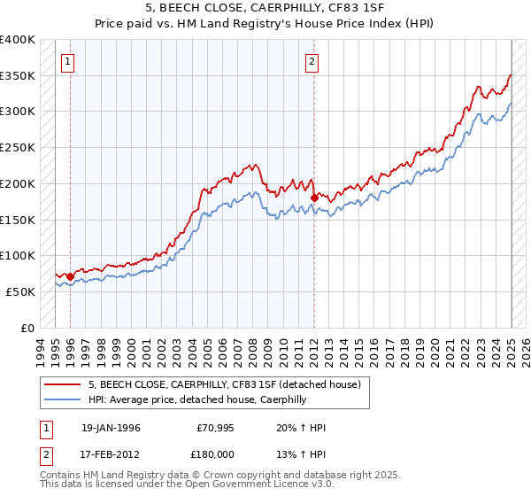 5, BEECH CLOSE, CAERPHILLY, CF83 1SF: Price paid vs HM Land Registry's House Price Index