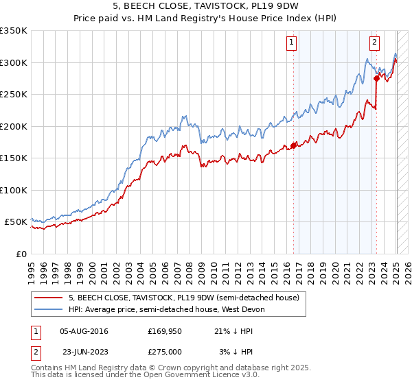 5, BEECH CLOSE, TAVISTOCK, PL19 9DW: Price paid vs HM Land Registry's House Price Index