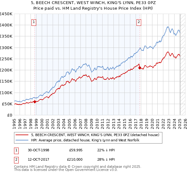 5, BEECH CRESCENT, WEST WINCH, KING'S LYNN, PE33 0PZ: Price paid vs HM Land Registry's House Price Index