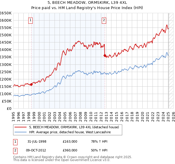 5, BEECH MEADOW, ORMSKIRK, L39 4XL: Price paid vs HM Land Registry's House Price Index
