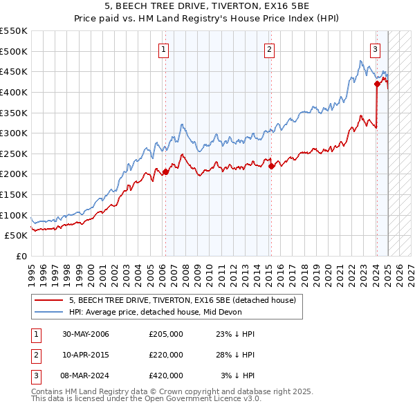 5, BEECH TREE DRIVE, TIVERTON, EX16 5BE: Price paid vs HM Land Registry's House Price Index