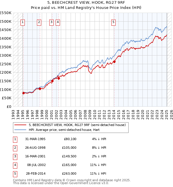 5, BEECHCREST VIEW, HOOK, RG27 9RF: Price paid vs HM Land Registry's House Price Index