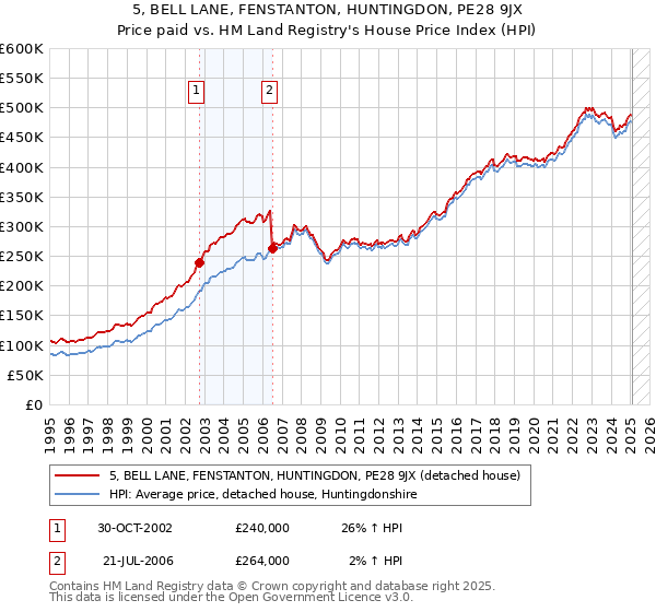 5, BELL LANE, FENSTANTON, HUNTINGDON, PE28 9JX: Price paid vs HM Land Registry's House Price Index