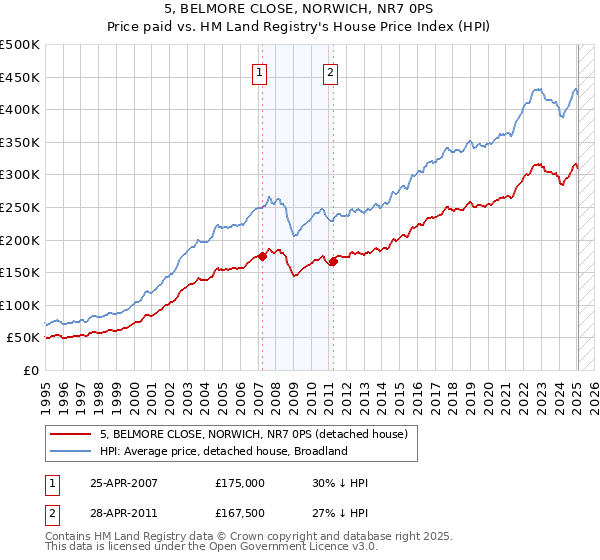 5, BELMORE CLOSE, NORWICH, NR7 0PS: Price paid vs HM Land Registry's House Price Index