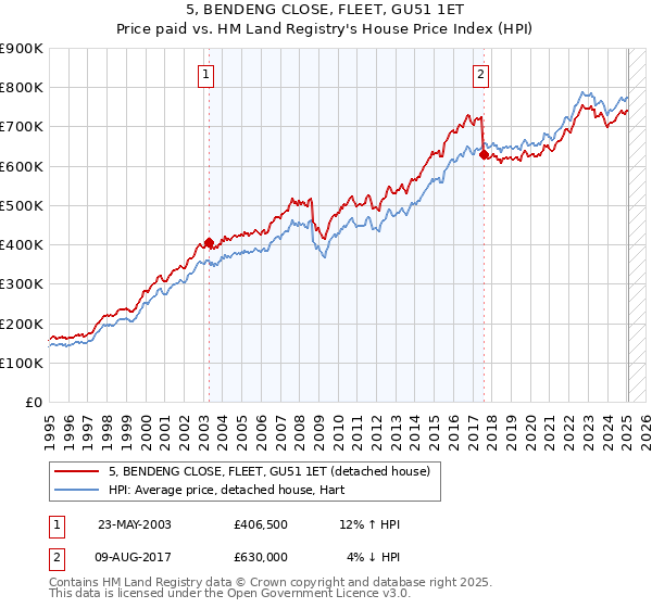 5, BENDENG CLOSE, FLEET, GU51 1ET: Price paid vs HM Land Registry's House Price Index