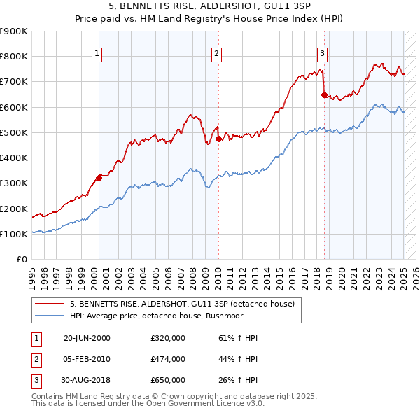 5, BENNETTS RISE, ALDERSHOT, GU11 3SP: Price paid vs HM Land Registry's House Price Index
