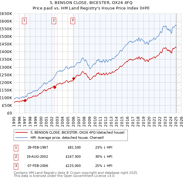 5, BENSON CLOSE, BICESTER, OX26 4FQ: Price paid vs HM Land Registry's House Price Index