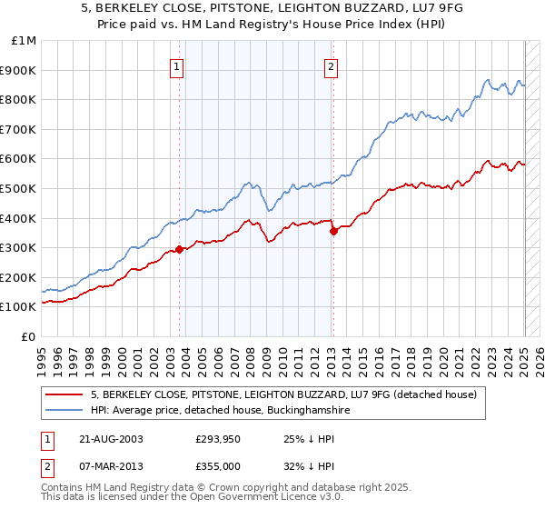 5, BERKELEY CLOSE, PITSTONE, LEIGHTON BUZZARD, LU7 9FG: Price paid vs HM Land Registry's House Price Index