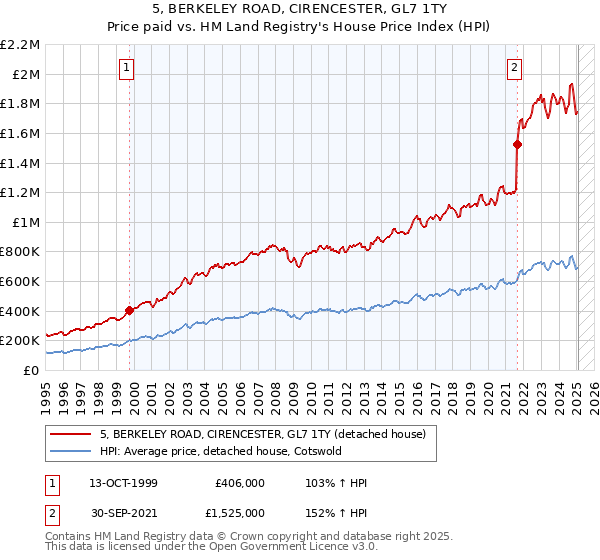 5, BERKELEY ROAD, CIRENCESTER, GL7 1TY: Price paid vs HM Land Registry's House Price Index