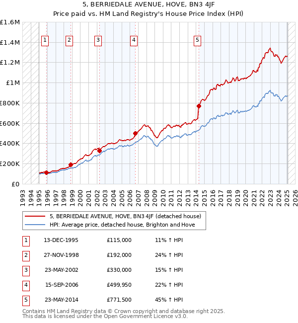 5, BERRIEDALE AVENUE, HOVE, BN3 4JF: Price paid vs HM Land Registry's House Price Index