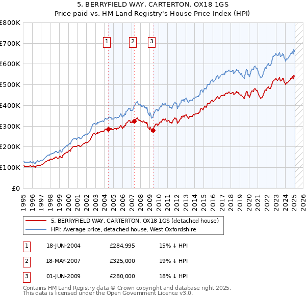 5, BERRYFIELD WAY, CARTERTON, OX18 1GS: Price paid vs HM Land Registry's House Price Index
