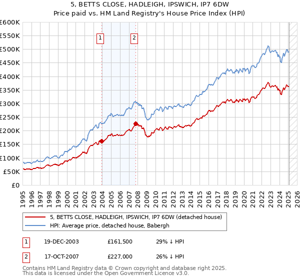 5, BETTS CLOSE, HADLEIGH, IPSWICH, IP7 6DW: Price paid vs HM Land Registry's House Price Index