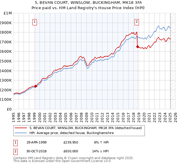 5, BEVAN COURT, WINSLOW, BUCKINGHAM, MK18 3FA: Price paid vs HM Land Registry's House Price Index