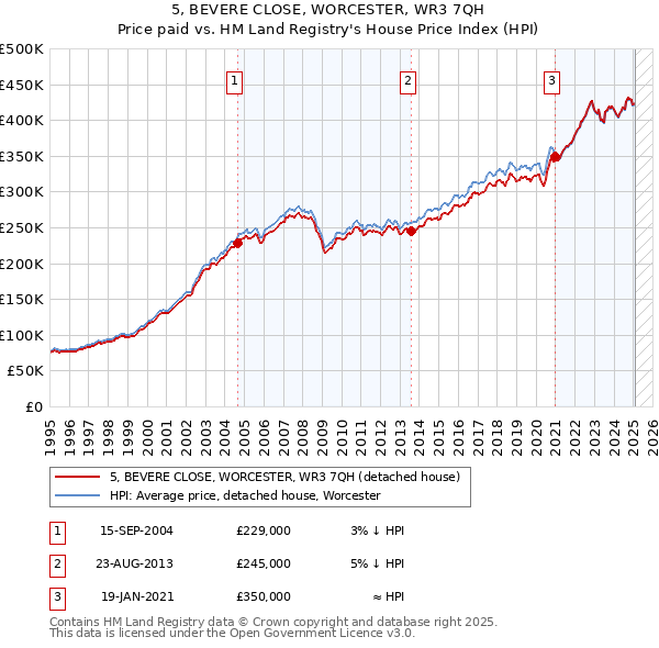 5, BEVERE CLOSE, WORCESTER, WR3 7QH: Price paid vs HM Land Registry's House Price Index