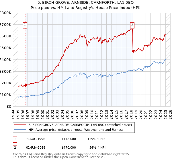 5, BIRCH GROVE, ARNSIDE, CARNFORTH, LA5 0BQ: Price paid vs HM Land Registry's House Price Index