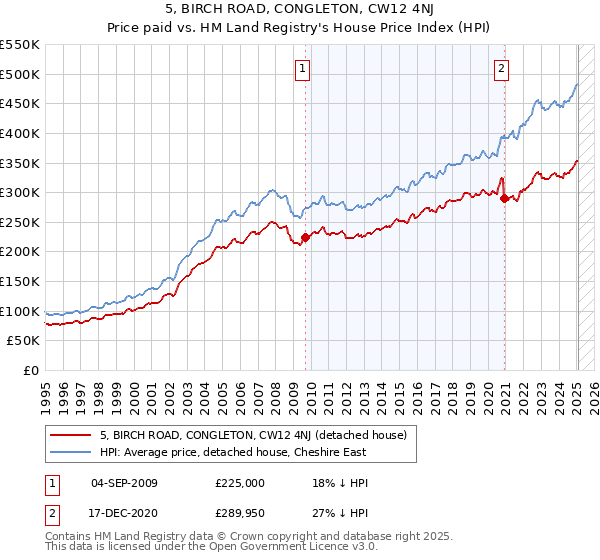 5, BIRCH ROAD, CONGLETON, CW12 4NJ: Price paid vs HM Land Registry's House Price Index