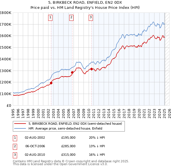5, BIRKBECK ROAD, ENFIELD, EN2 0DX: Price paid vs HM Land Registry's House Price Index