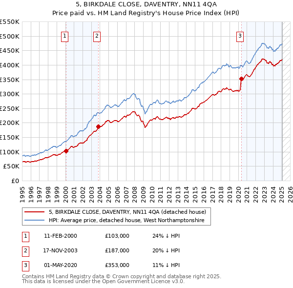 5, BIRKDALE CLOSE, DAVENTRY, NN11 4QA: Price paid vs HM Land Registry's House Price Index