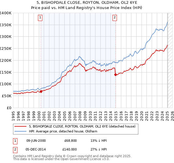 5, BISHOPDALE CLOSE, ROYTON, OLDHAM, OL2 6YE: Price paid vs HM Land Registry's House Price Index