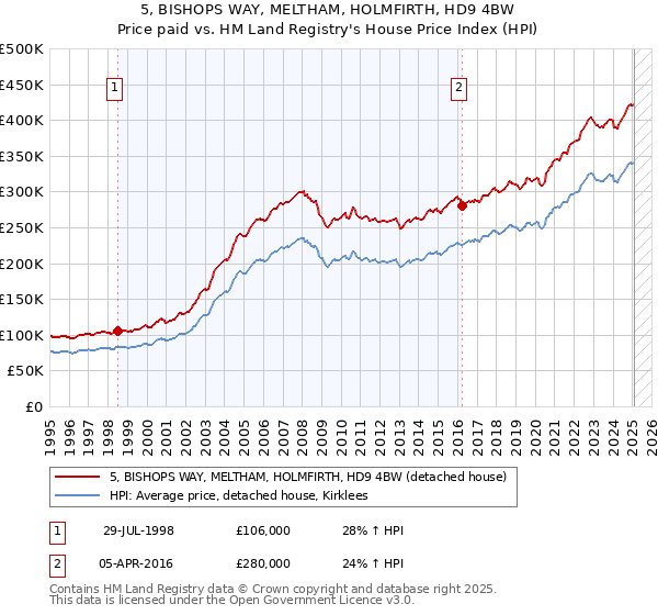 5, BISHOPS WAY, MELTHAM, HOLMFIRTH, HD9 4BW: Price paid vs HM Land Registry's House Price Index