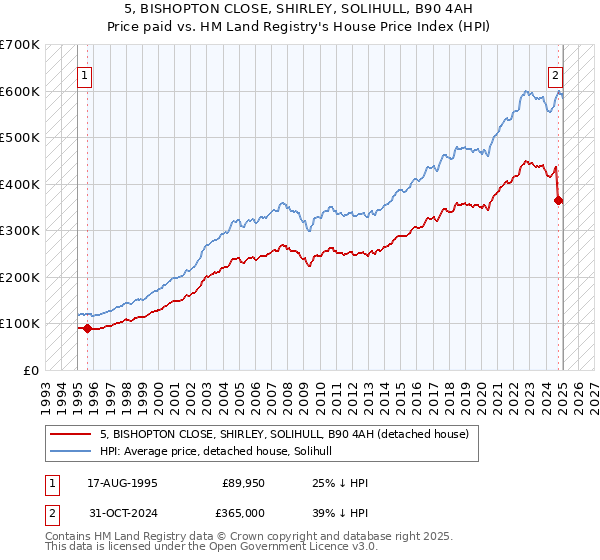 5, BISHOPTON CLOSE, SHIRLEY, SOLIHULL, B90 4AH: Price paid vs HM Land Registry's House Price Index