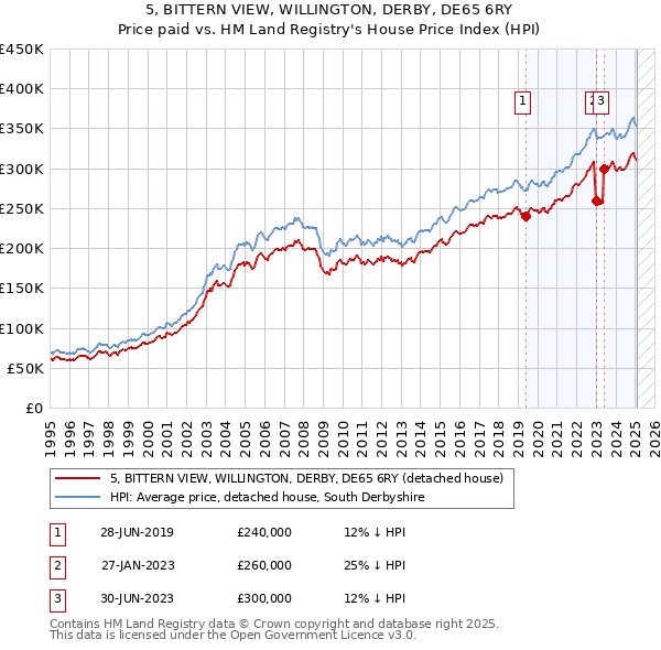 5, BITTERN VIEW, WILLINGTON, DERBY, DE65 6RY: Price paid vs HM Land Registry's House Price Index