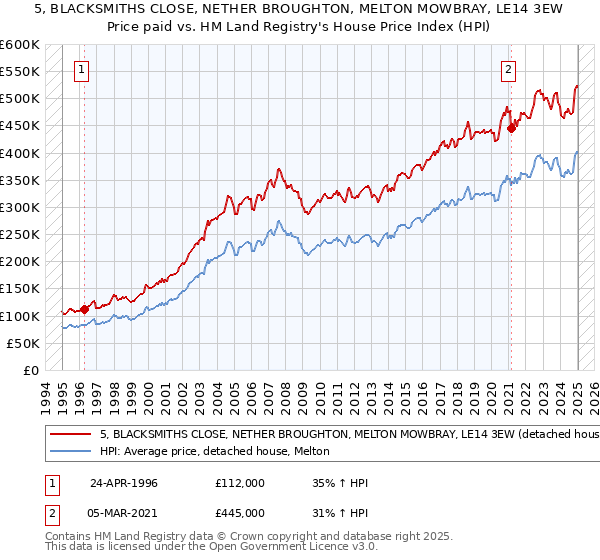5, BLACKSMITHS CLOSE, NETHER BROUGHTON, MELTON MOWBRAY, LE14 3EW: Price paid vs HM Land Registry's House Price Index