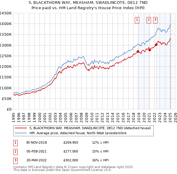 5, BLACKTHORN WAY, MEASHAM, SWADLINCOTE, DE12 7ND: Price paid vs HM Land Registry's House Price Index