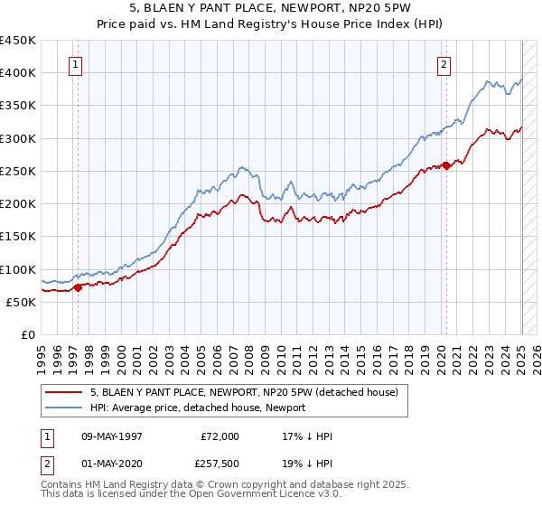5, BLAEN Y PANT PLACE, NEWPORT, NP20 5PW: Price paid vs HM Land Registry's House Price Index