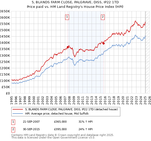 5, BLANDS FARM CLOSE, PALGRAVE, DISS, IP22 1TD: Price paid vs HM Land Registry's House Price Index