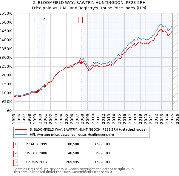 5, BLOOMFIELD WAY, SAWTRY, HUNTINGDON, PE28 5RH: Price paid vs HM Land Registry's House Price Index