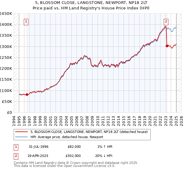 5, BLOSSOM CLOSE, LANGSTONE, NEWPORT, NP18 2LT: Price paid vs HM Land Registry's House Price Index