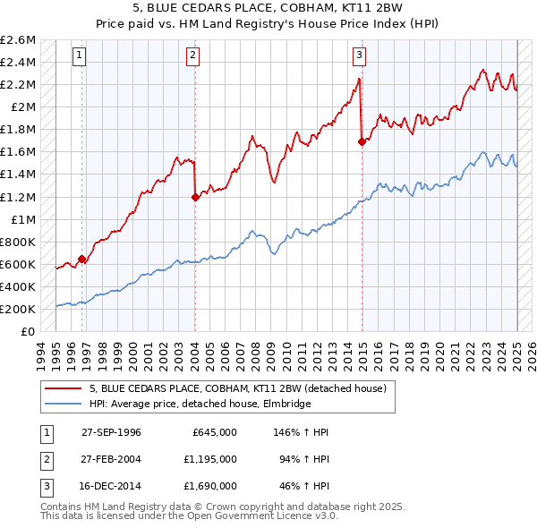 5, BLUE CEDARS PLACE, COBHAM, KT11 2BW: Price paid vs HM Land Registry's House Price Index