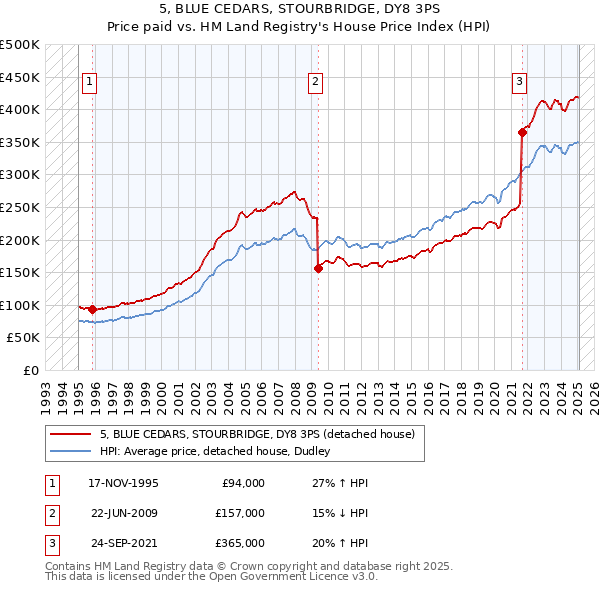 5, BLUE CEDARS, STOURBRIDGE, DY8 3PS: Price paid vs HM Land Registry's House Price Index