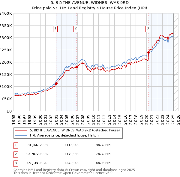 5, BLYTHE AVENUE, WIDNES, WA8 9RD: Price paid vs HM Land Registry's House Price Index