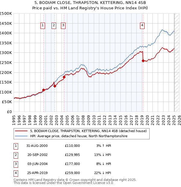5, BODIAM CLOSE, THRAPSTON, KETTERING, NN14 4SB: Price paid vs HM Land Registry's House Price Index